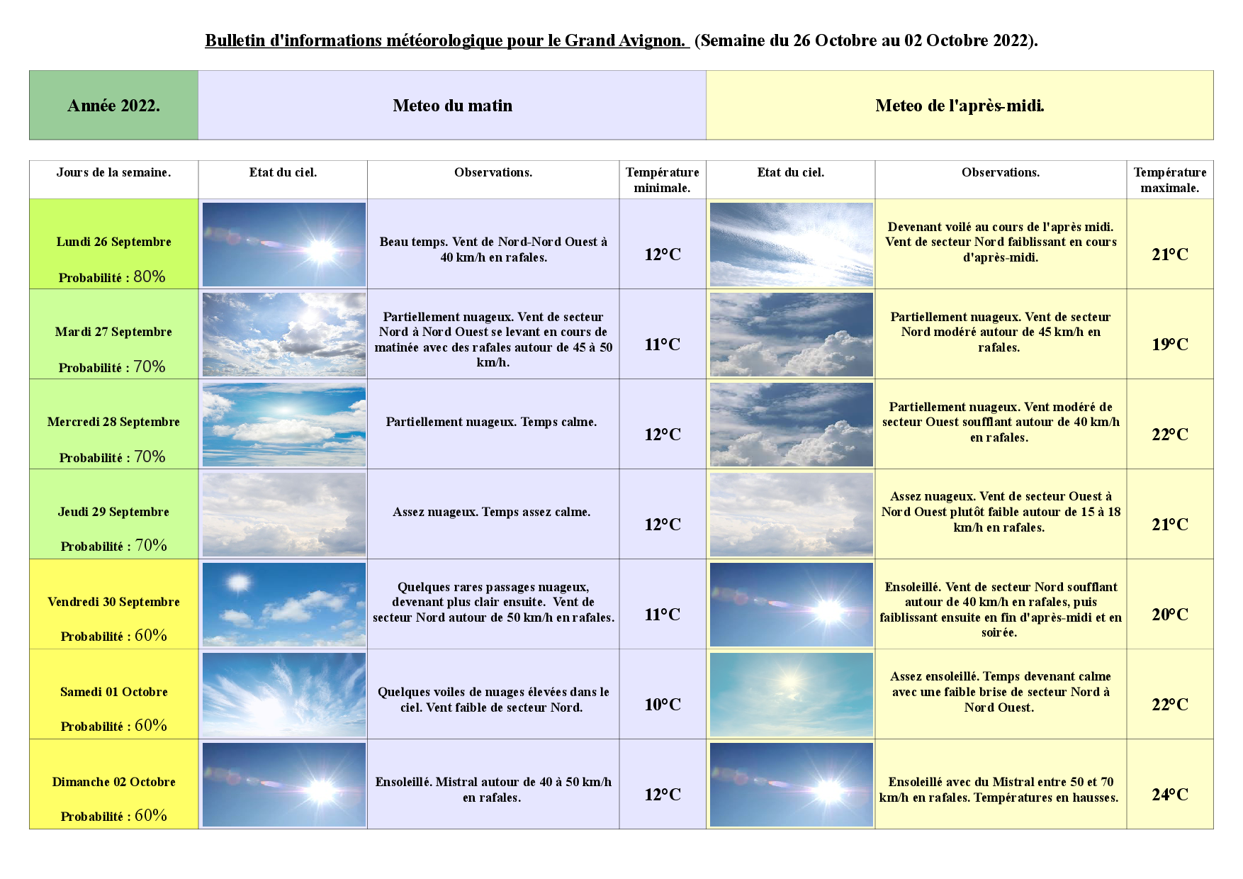 Météo de la semaine du 26 Septembre au 02 Octobre 2022.